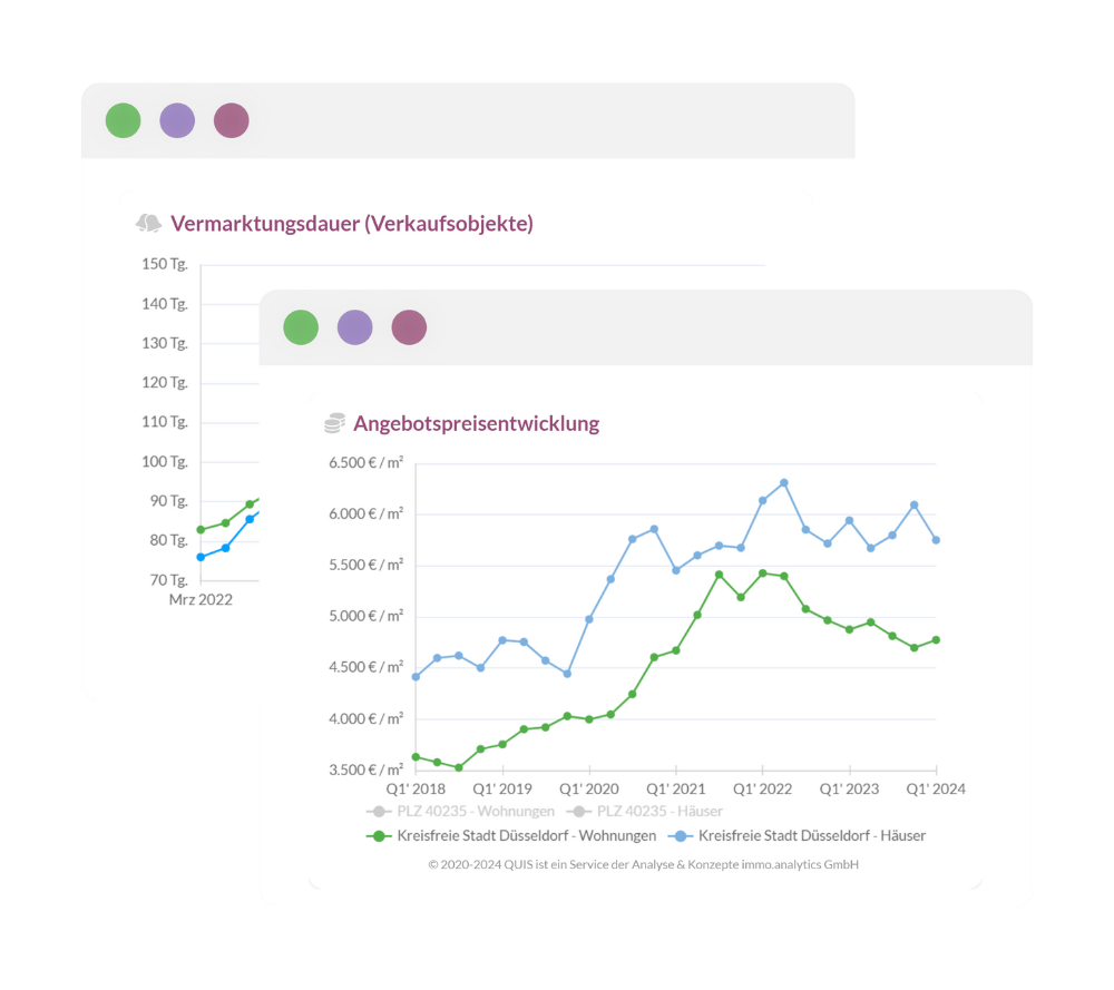 Diagramme zur Vermarktungsdauer von Verkaufsobjekten und Angebotpreisentwicklung für Wohnimmobilien