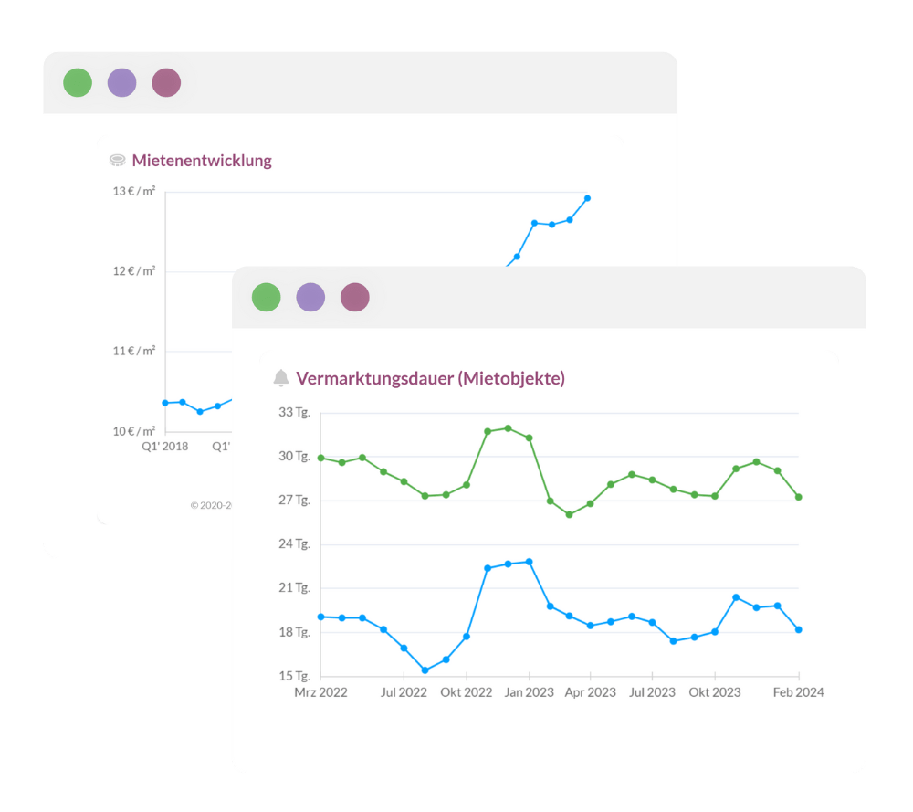 Zwei Diagramme mit Mietenentwicklung und Vermarktungsdauer von Mietobjekten.