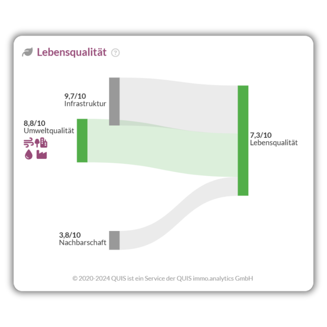 Diagramm zur Bewertung der Lebensqualität mit den Faktoren Umweltqualität, Nachbarschaft und Infrastruktur. Diagramm zur Bewertung der Lebensqualität mit den Faktoren Umweltqualität, Nachbarschaft und Infrastruktur.