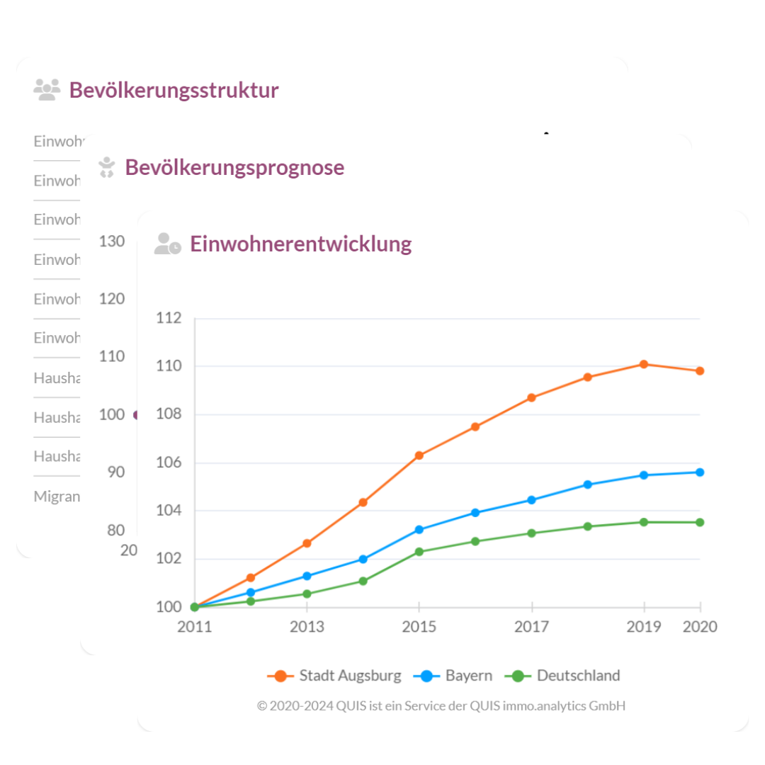 Entwicklung der Einwohnerzahlen.