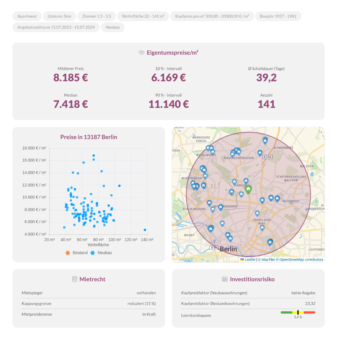 Immobilienpreise und Marktanalyse für Berlin mit Durchschnittspreisen, Preisspannen, und Mietrechtshinweisen.