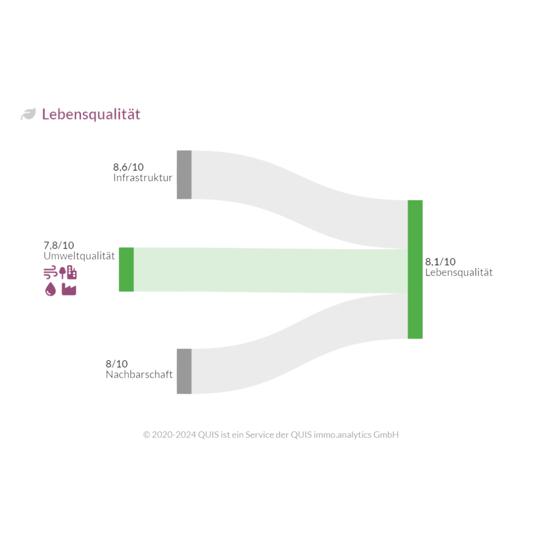 Visualisierung der Lebensqualität mit einer Bewertung der Infrastruktur, Umweltqualität und Nachbarschaft.