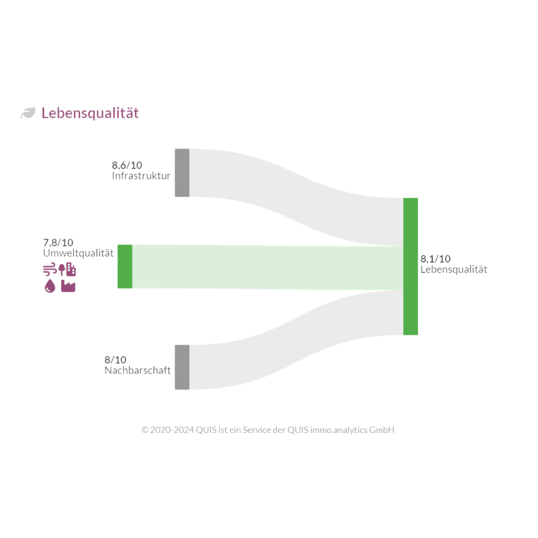 Visualisierung der Lebensqualität mit einer Bewertung der Infrastruktur, Umweltqualität und Nachbarschaft. Visualisierung der Lebensqualität mit einer Bewertung der Infrastruktur, Umweltqualität und Nachbarschaft.