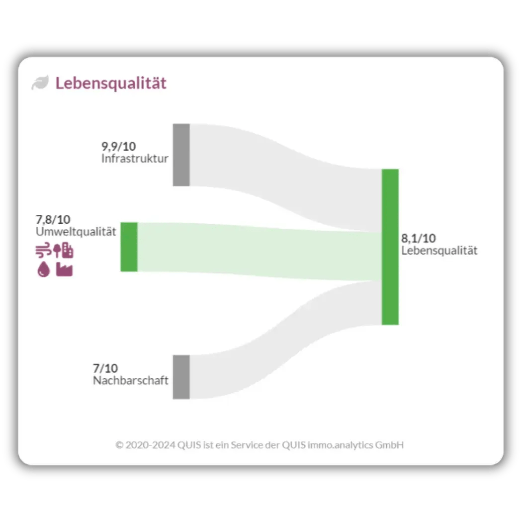 Grafik zur ESG-Integration, die Faktoren wie Umweltqualität, Infrastruktur und Lebensqualität darstellt.