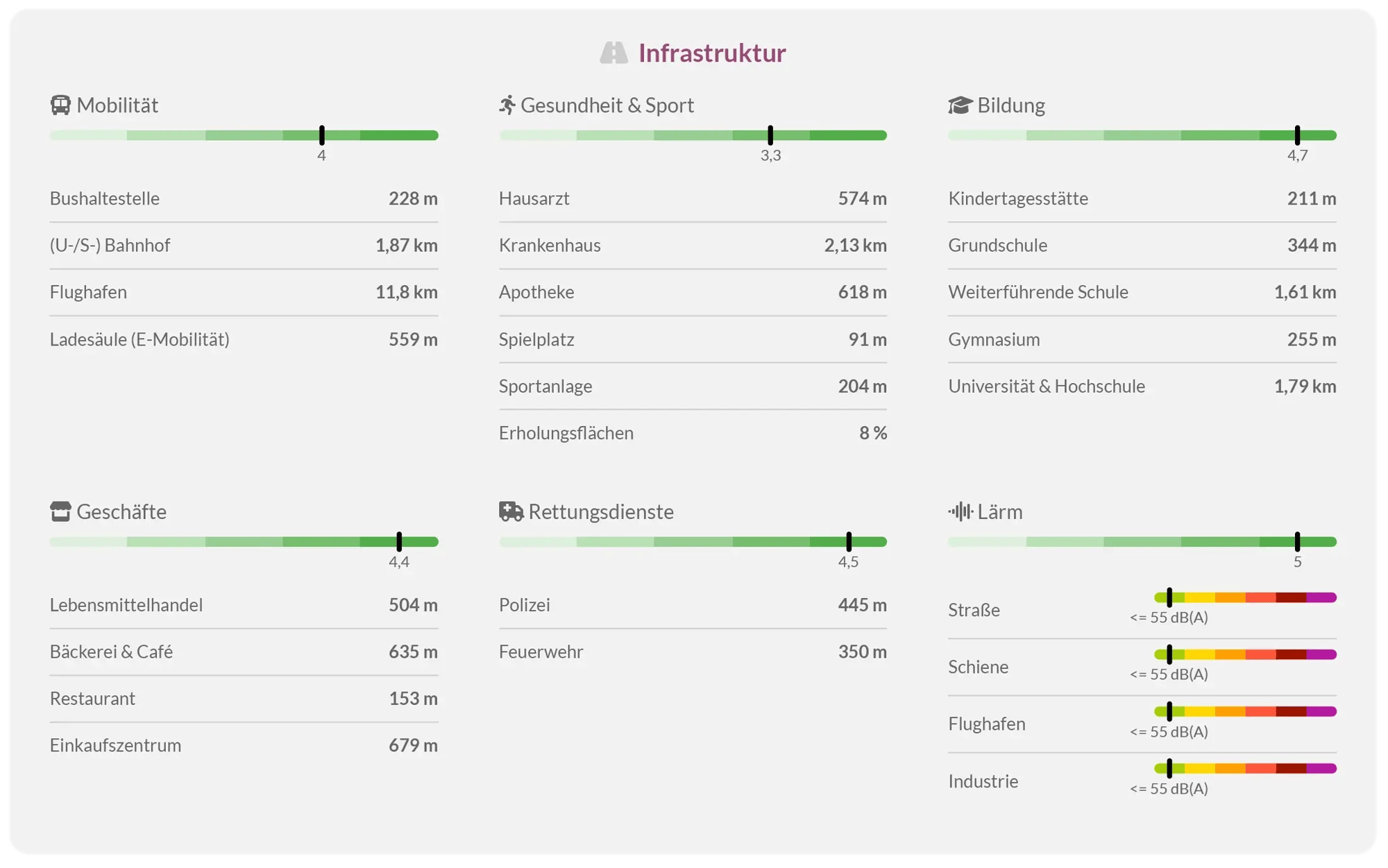 Übersicht der Infrastruktur eines Baublocks mit Angaben zu Mobilität, Gesundheitsdiensten, Bildung und Einkaufsmöglichkeiten.