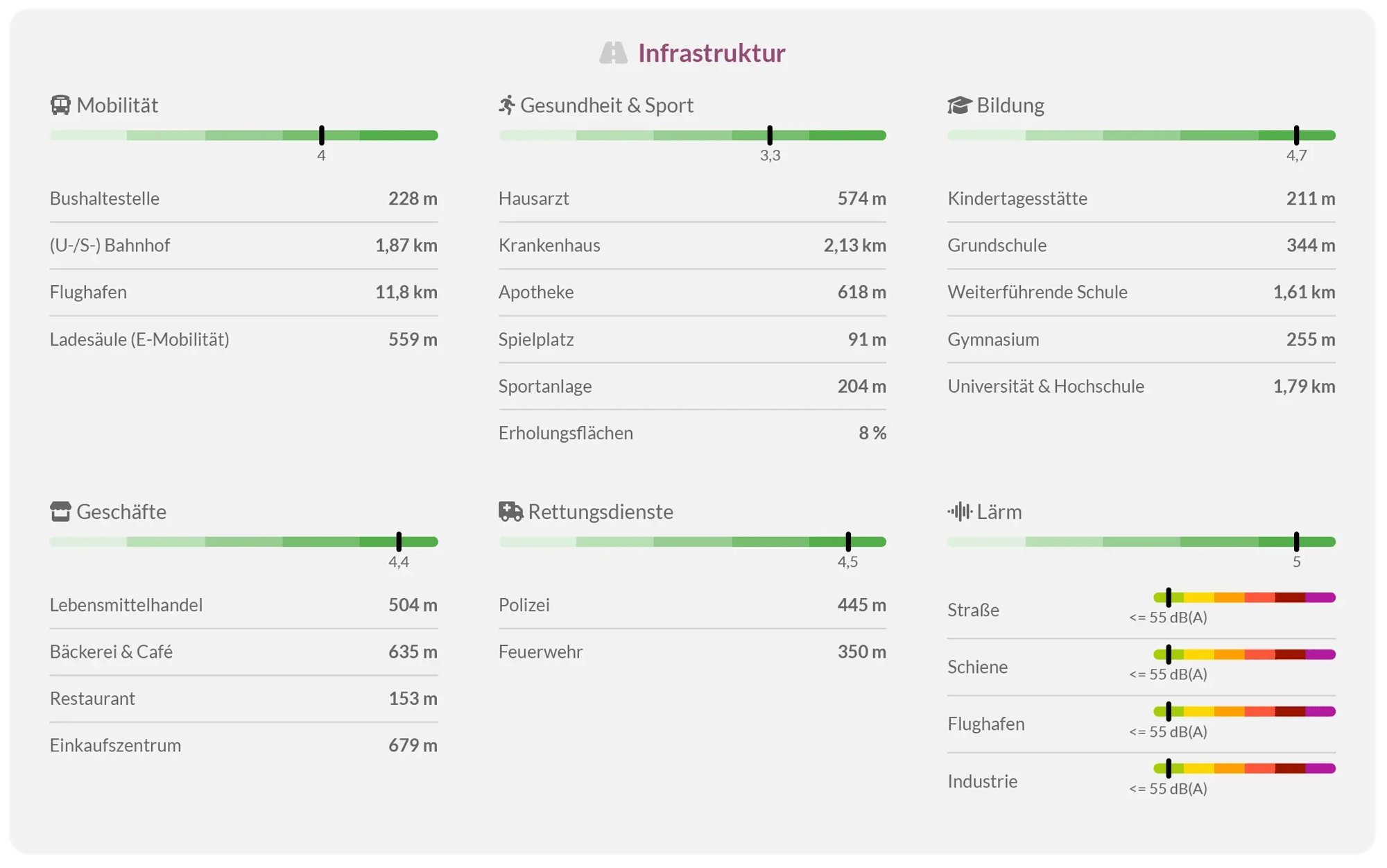 Visualisierung der Infrastrukturdaten eines Baublocks, einschließlich Mobilität, Gesundheit und Lärmbelastung.