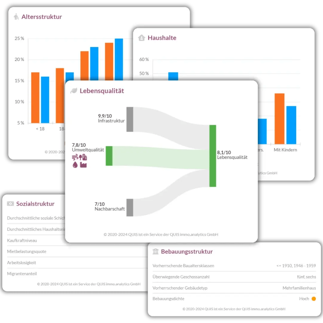Grafiken zur Analyse der sozioökonomischen Daten und Lebensqualität in einem Wohngebiet. Grafiken zur Analyse der sozioökonomischen Daten und Lebensqualität in einem Wohngebiet.