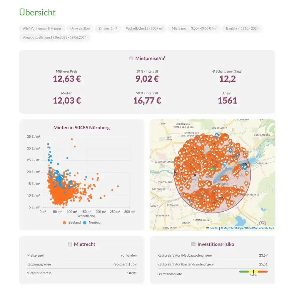 Übersicht der ortsüblichen Vergleichsmiete mit mittlerem Preis, Preisspektrum, Anzahl der Angebote, Karte und Diagrammen