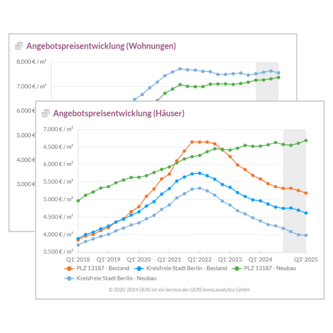 Angebotspreisentwicklung für Häuser und Wohnungen seit 2018. Neubau und Bestand sind in der Grafik in unterschiedlichen Linien dargestellt.