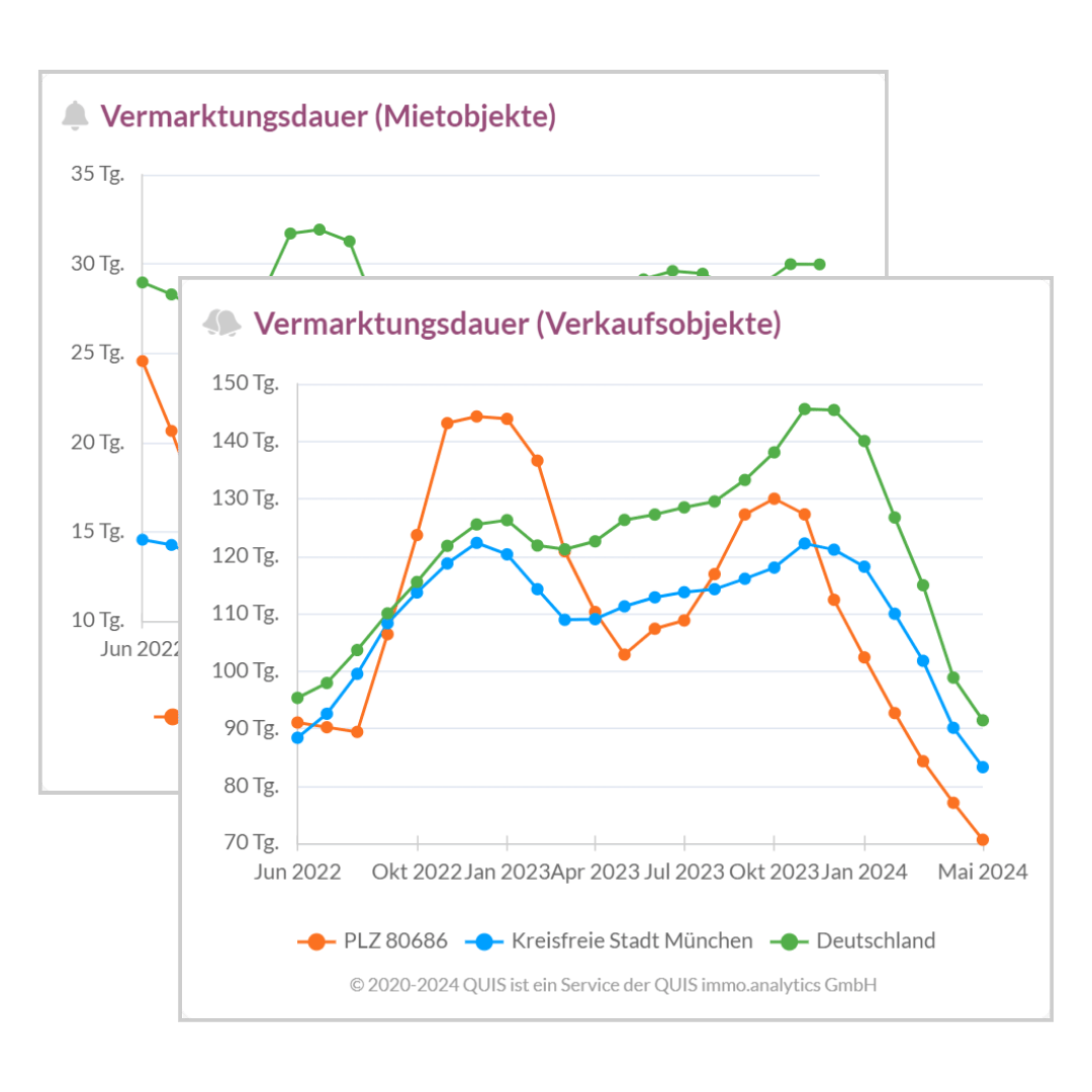 Vermarktungsdauer für Miet- und Kaufobjekte in den letzten 24 Monaten