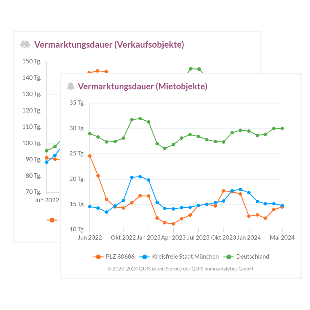 Vermarktungsdauer von Verkaufsobjekten und Mietobjekten in verschiedenen Regionen. Mietpreisdaten mit Mietenentwicklung