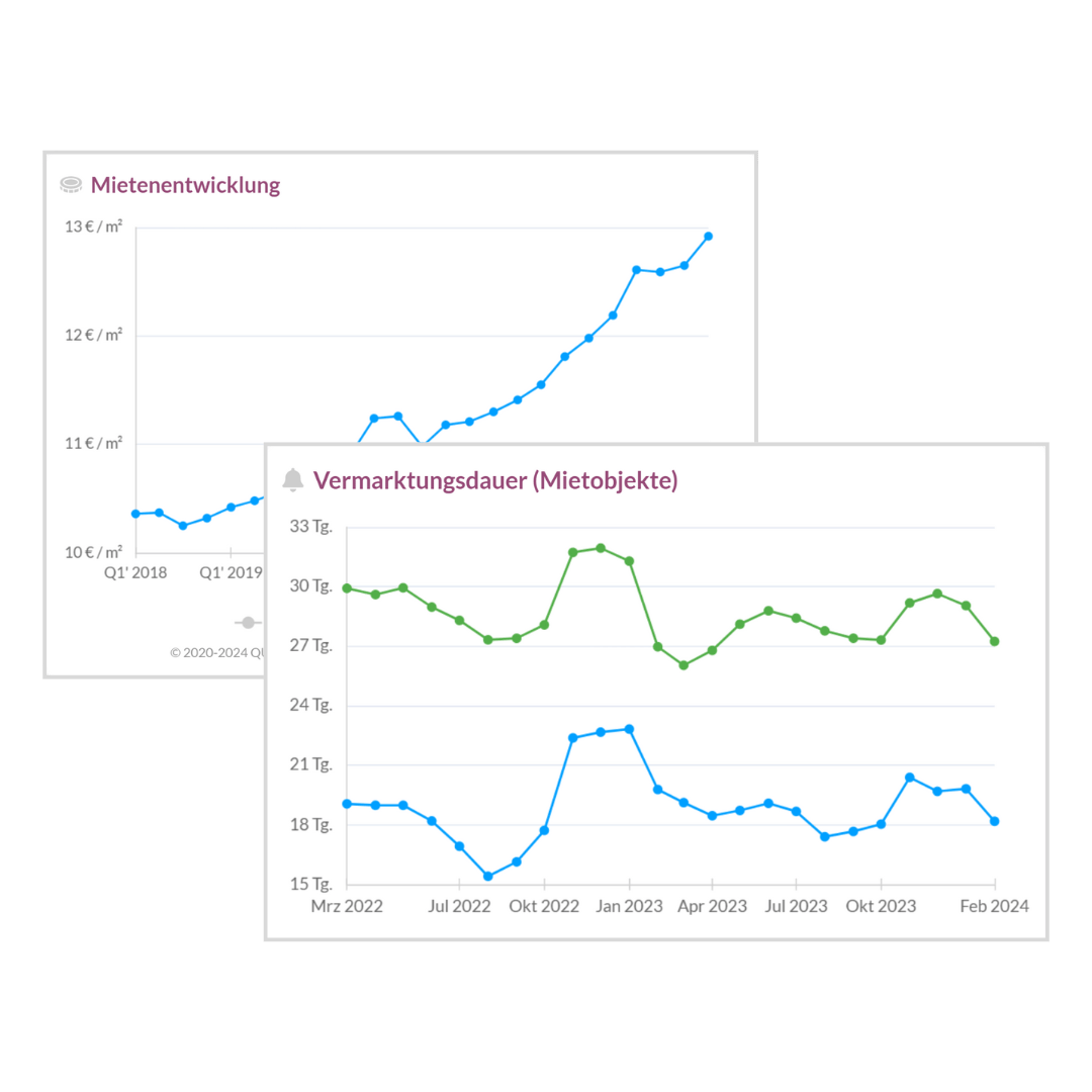 Vermarktungsdauer von Mietobjekten und Mietenentwicklung über verschiedene Zeiträume.