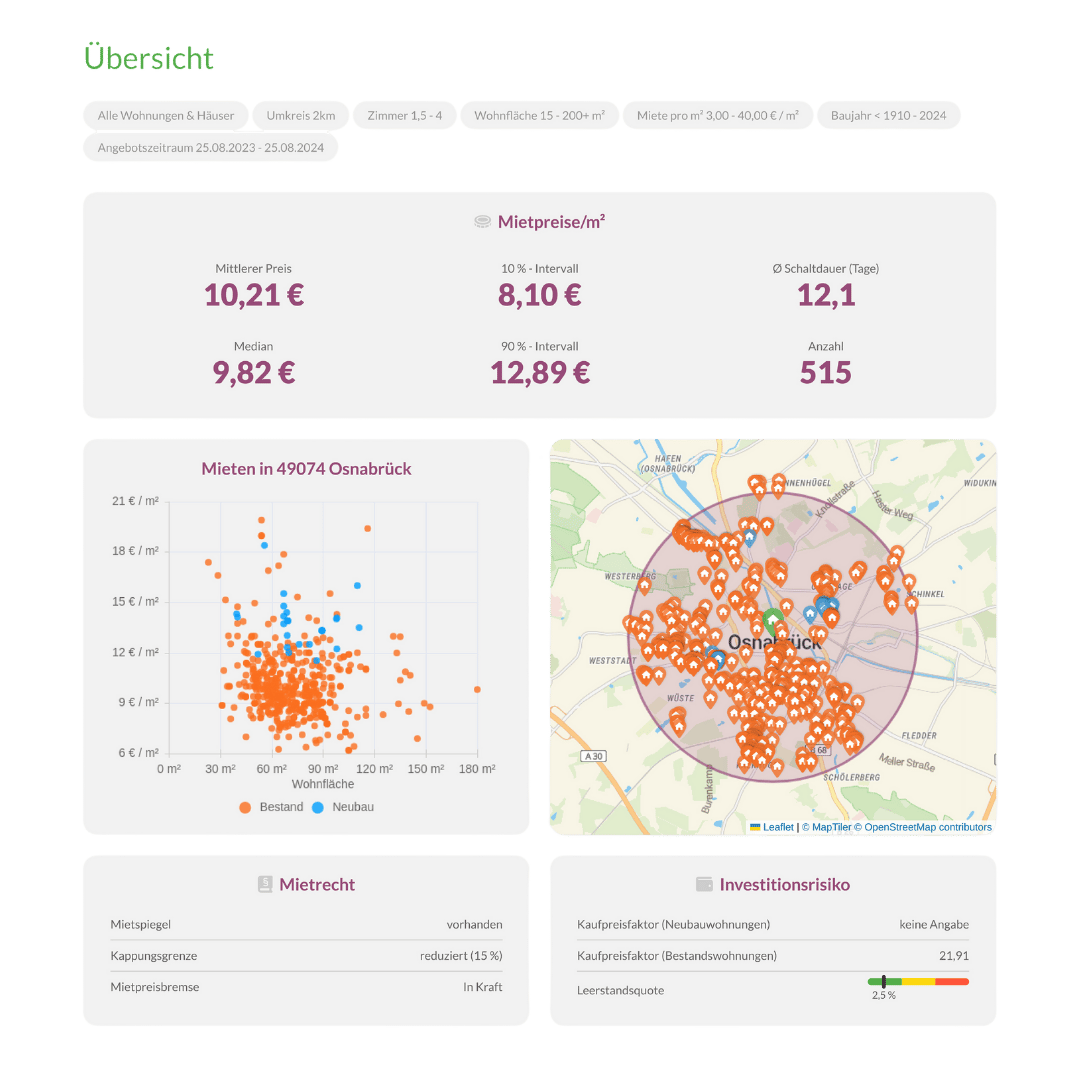 Übersicht der aktuellen Mietpreise pro Quadratmeter und Vergleich von Bestands- und Neubauten in der Stadt