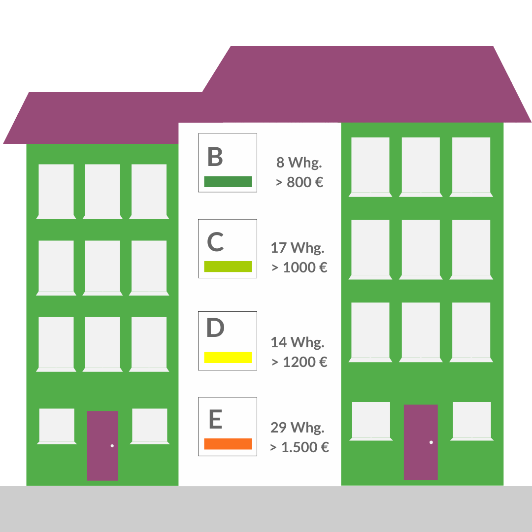 Wohngebäude mit Energieklassen. Wohngebäude mit Energieklassen.