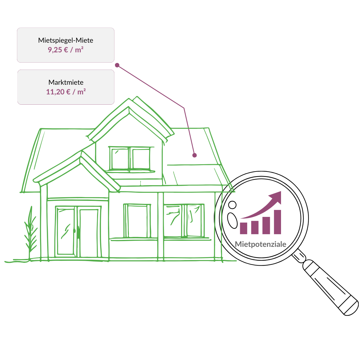 Illustration eines Hauses mit marktgerechter Mietspiegel- und Marktmiete zur Bewertung von Mietpotenzialen.