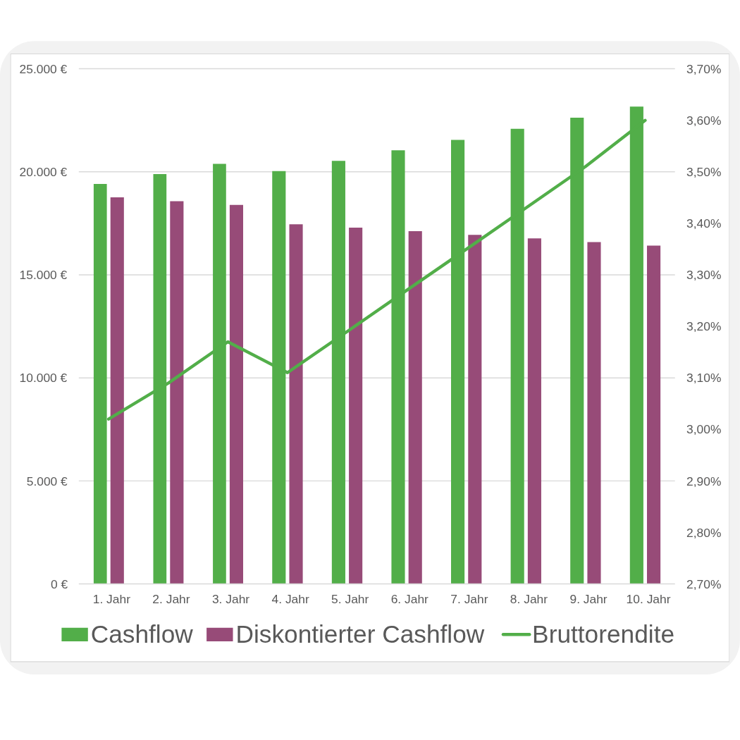 Diagramm mit Cashflow, diskontiertem Cashflow und Bruttorendite über zehn Jahre in einer DCF-Analyse für Wohnimmobilien