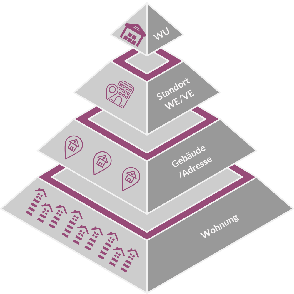 Analyseebenen im QUIS Dashboard von der Portfolioebene bis zur Wohnungsebene