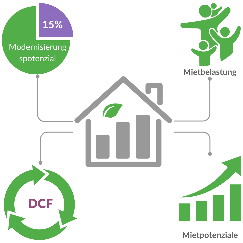 Modernisierungspotenzial, Mietbelastung, DCF und Mietpotenzialen im Wohnungsbestand