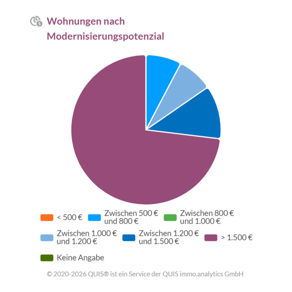 Kreisdiagramm zur Verteilung der Wohnungen nach Modernisierungspotenzial