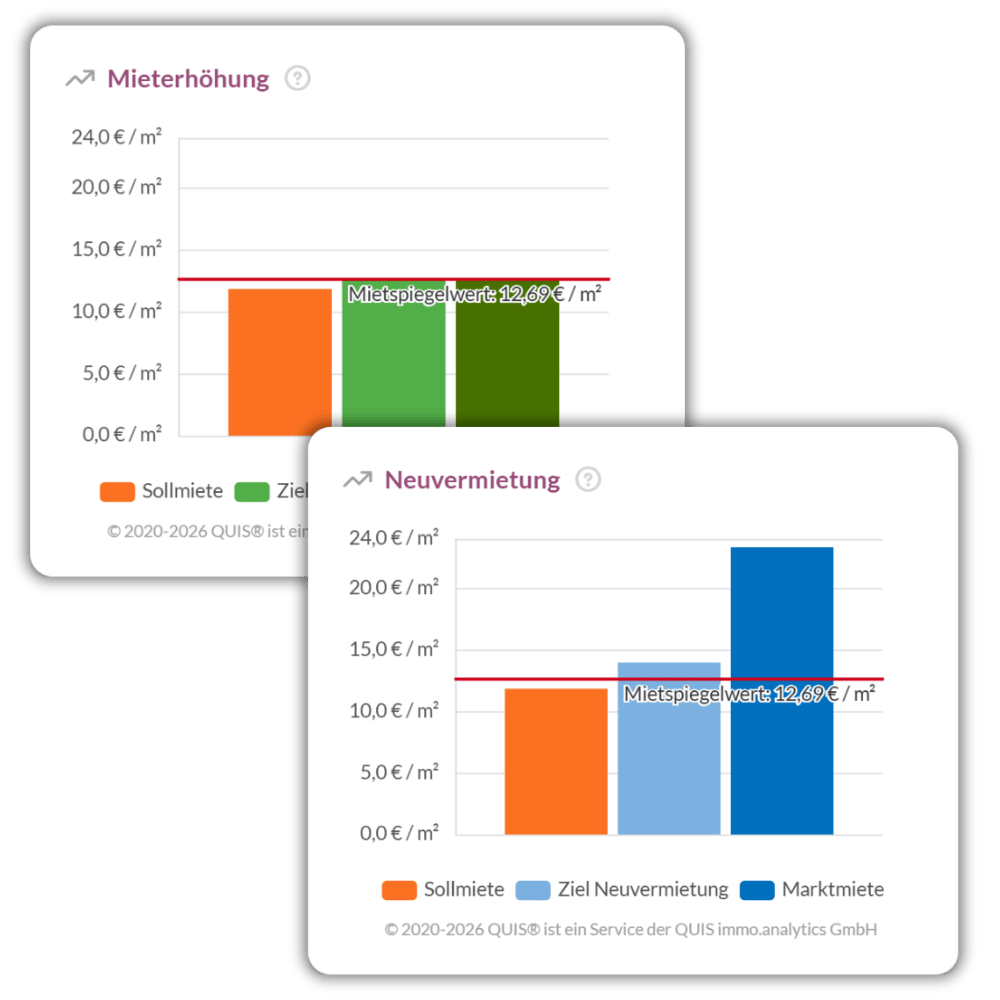 Dashboardansichten zu Mieterhöhung und Neuvermietung mit Sollmiete Zielmiete Marktmiete Maximalmiete und Mietspiegelwert