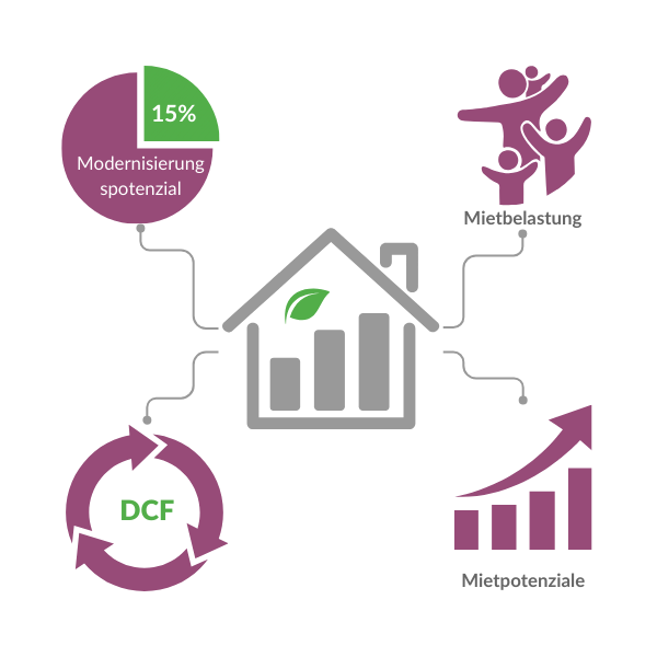 Haus mit Modernisierungspotenzial, Mietbelastung, Mietpotenziale und DCF-Kreislauf visualisiert. Haus mit Modernisierungspotenzial, Mietbelastung, Mietpotenziale und DCF-Kreislauf visualisiert.
