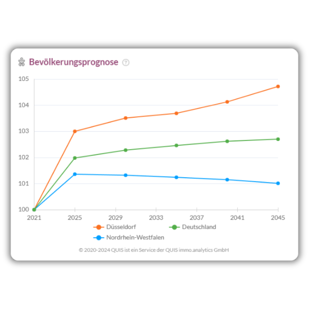 Prognose der Bevölkerungsentwicklung bis 2045 auf regionaler und nationaler Ebene.