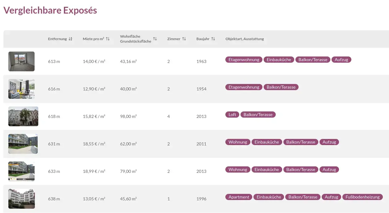 Tabelle mit Immobilienangeboten inklusive Mietpreise, Entfernungen, Wohnfläche und Ausstattung.