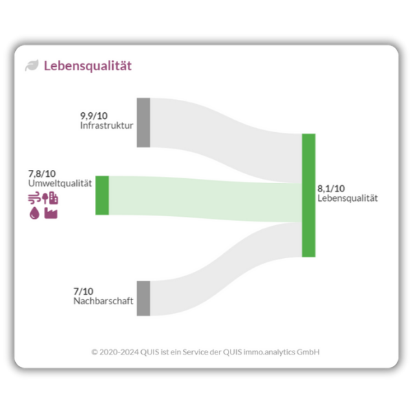 Grafik zur Lebensqualität mit Bewertungen der Infrastruktur, Umweltqualität und Nachbarschaft.