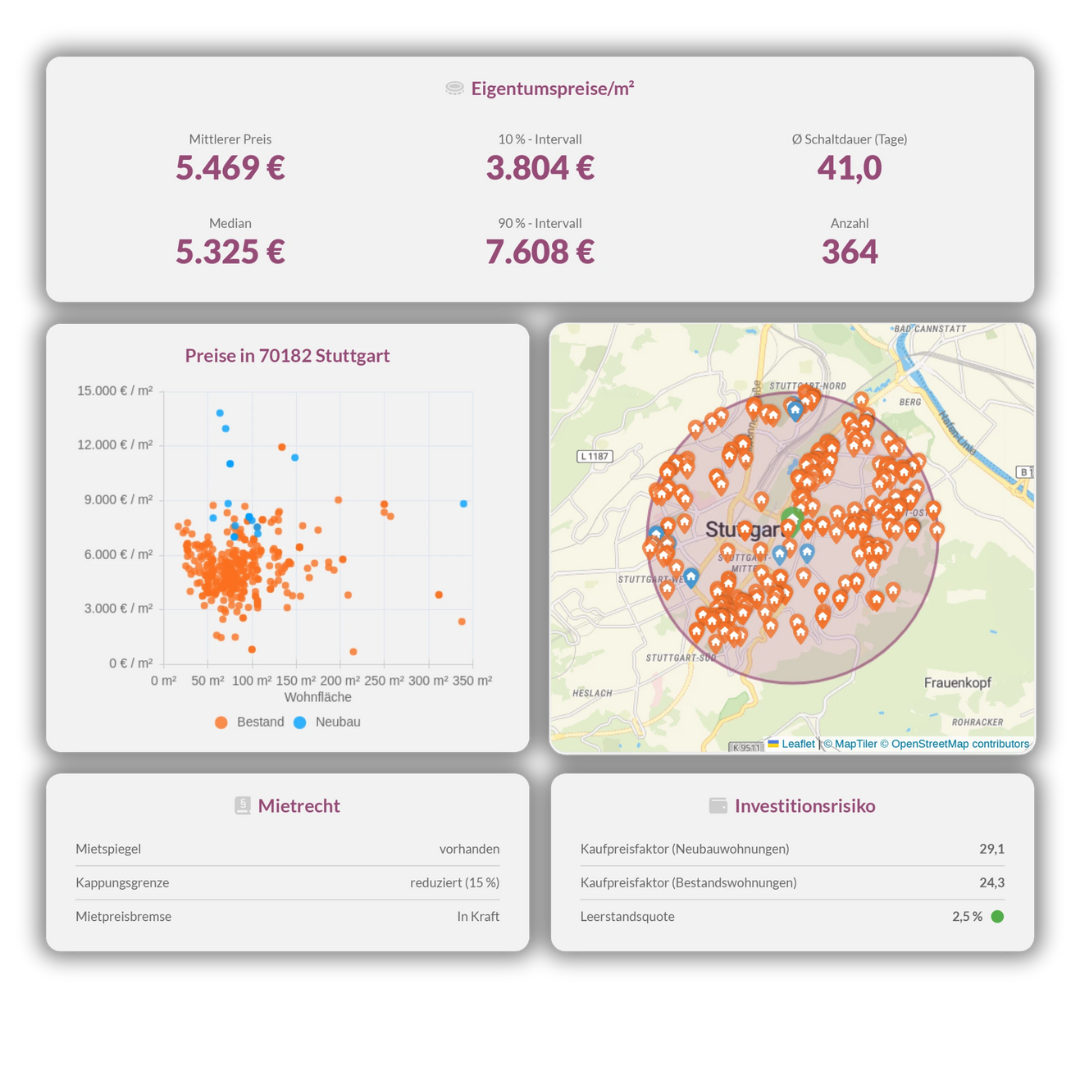 Standortanalyse für Immobilien mit Preisentwicklungsdiagramm, Kartendarstellung und Risikobewertung.