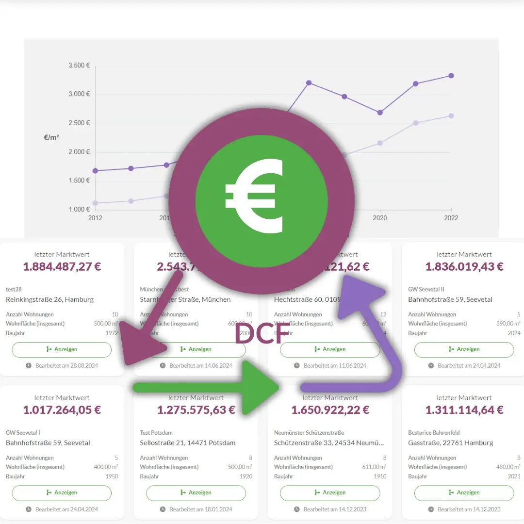 Grafische Darstellung der DCF-Analyse für Zinshäuser und Mietwohnungen, einschließlich aktueller Marktwerte und Mietentwicklungen. Grafische Darstellung der DCF-Analyse für Zinshäuser und Mietwohnungen, einschließlich aktueller Marktwerte und Mietentwicklungen.