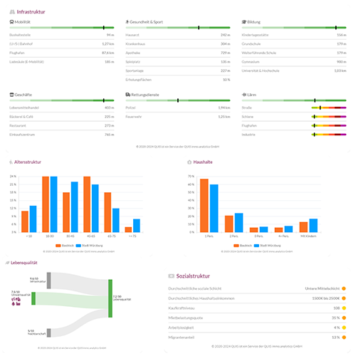 Analyse der Infrastruktur, Lebensqualität und sozioökonomischer Daten eines Wohnstandorts.