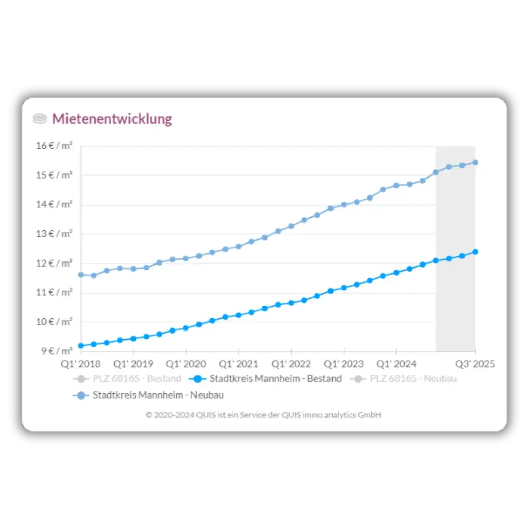 Illustration zur Optimierung der Mietpreise durch datenbasierte Analysen von QUIS. Illustration zur Optimierung der Mietpreise durch datenbasierte Analysen von QUIS.