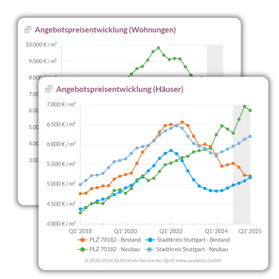 Preisentwicklung und Prognosen für Wohnimmobilien.