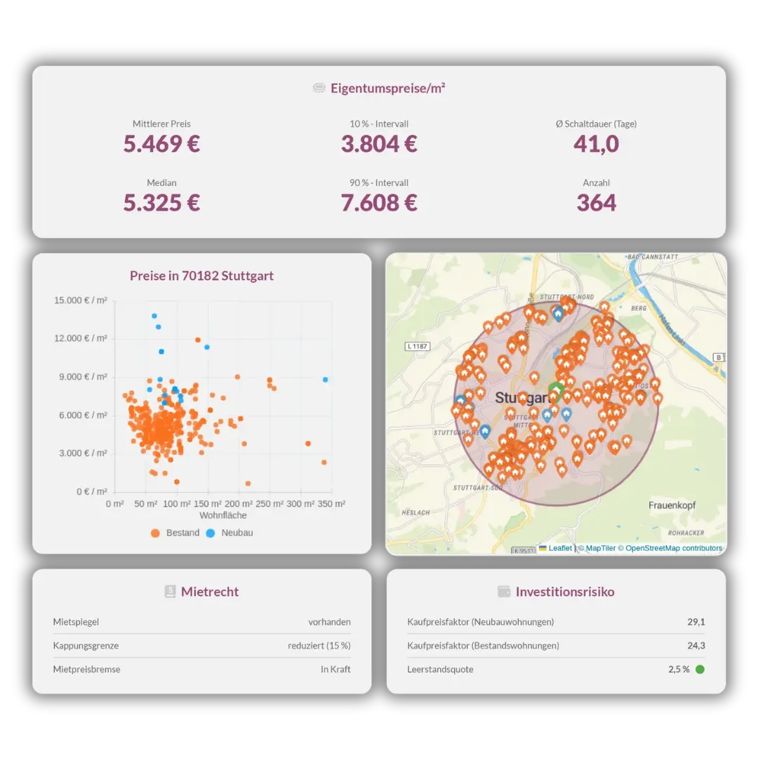 Analyse der Kaufpreise pro Quadratmeter für Wohnimmobilien