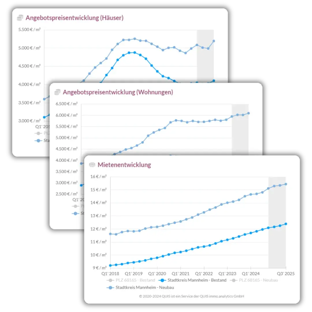 Grafik zur Entwicklung der Kauf- und Mietpreise mit Prognosen für Wohnimmobilien.