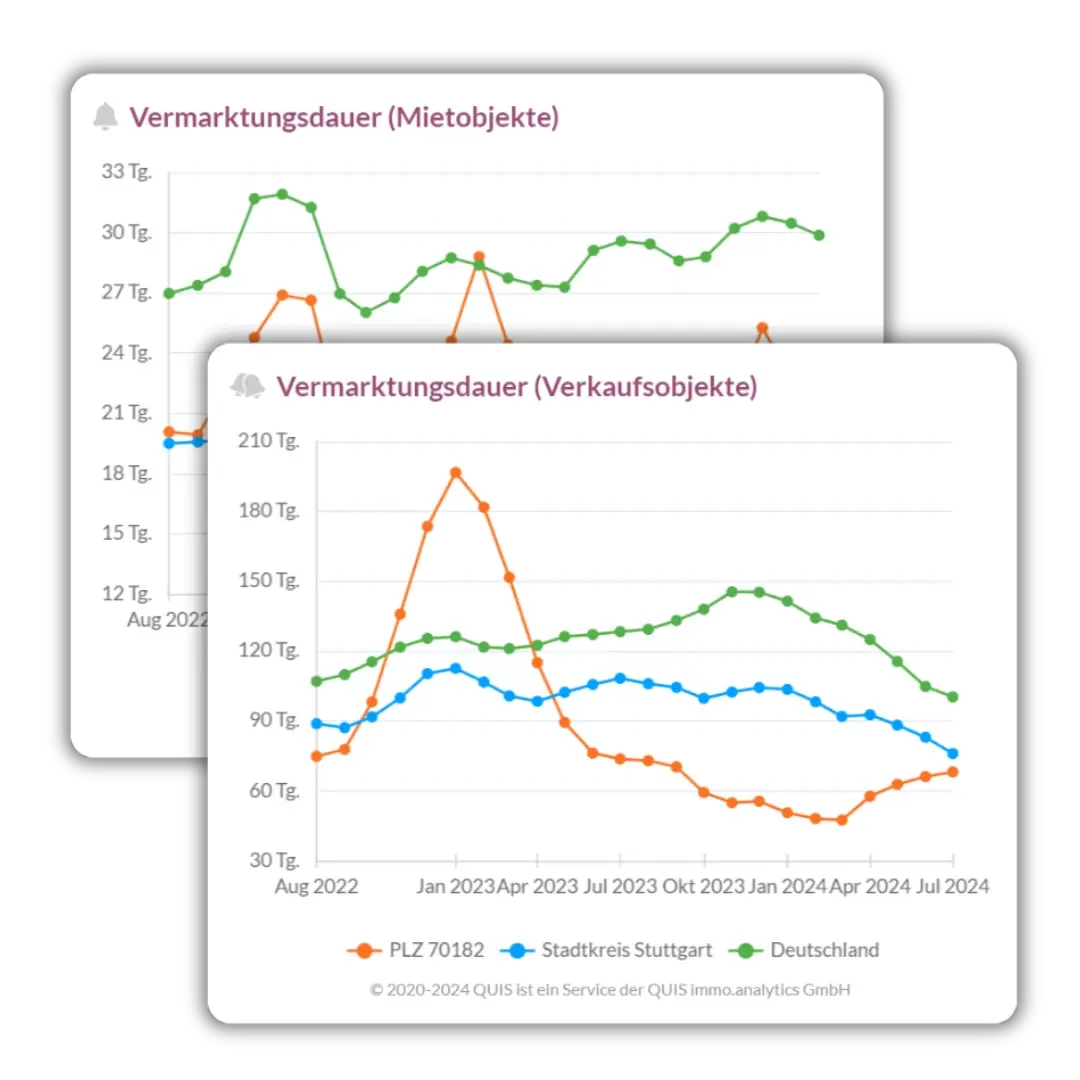 Grafiken zur Vermarktungsdauer von Miet- und Verkaufsobjekten.