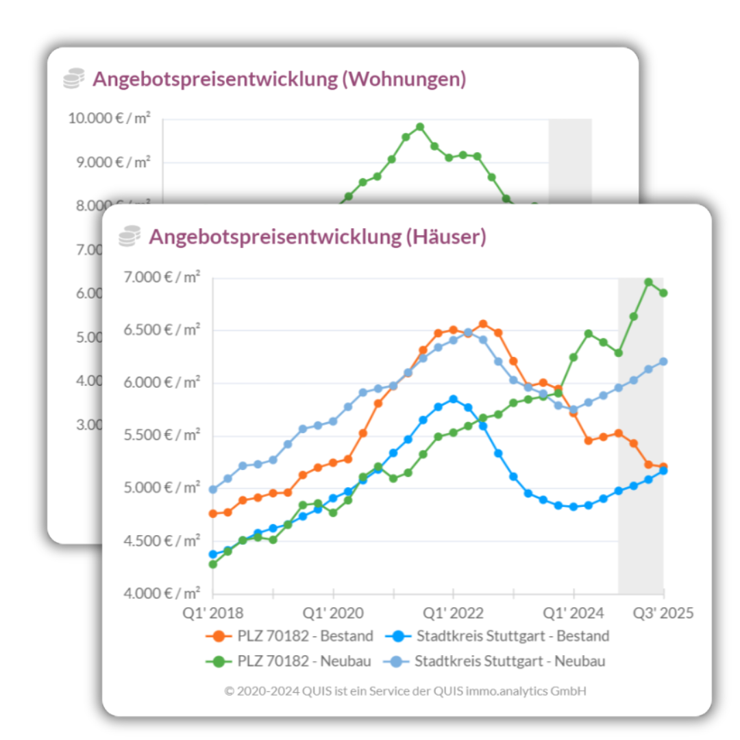 Preisentwicklung und Prognosen für Wohnimmobilien.