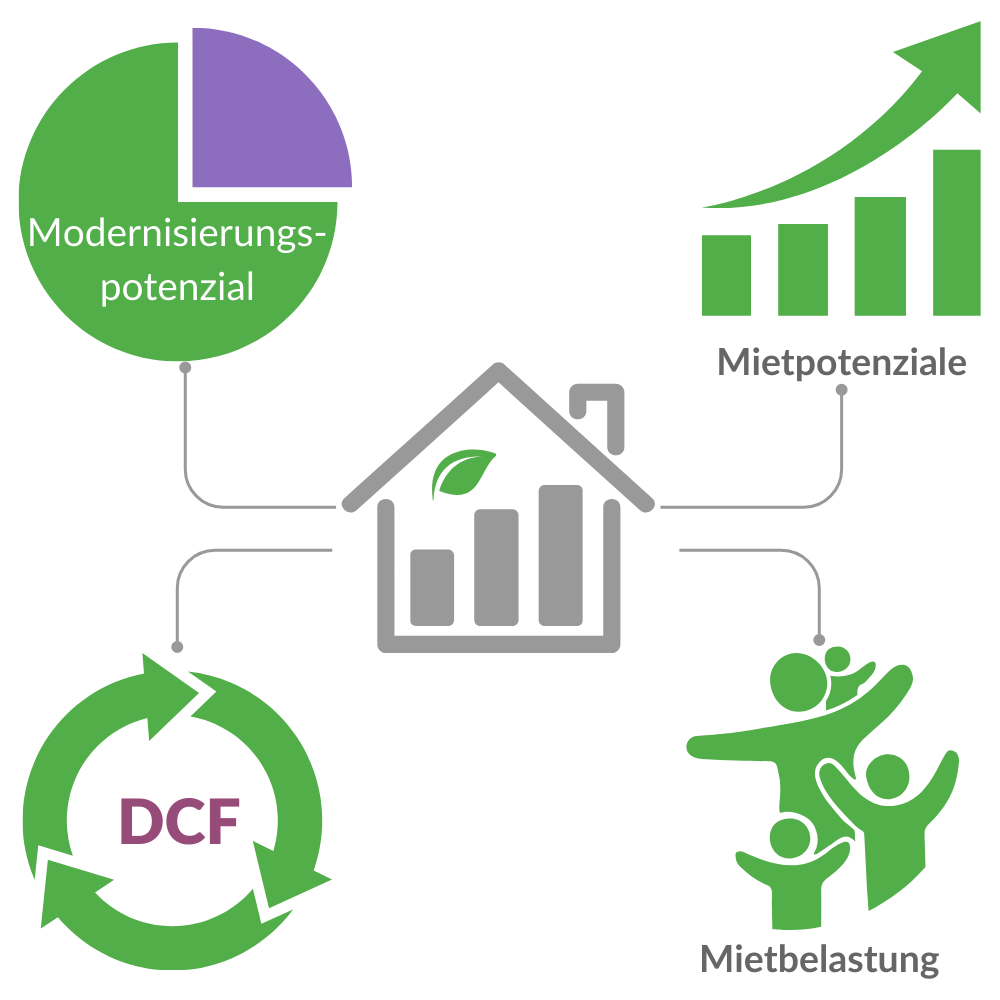 Modernisierungspotenzial, Mietpotenzial, Mietbelastung und DCF-Modell im Immobilienkontext. Modernisierungspotenzial, Mietpotenzial, Mietbelastung und DCF-Modell im Immobilienkontext.