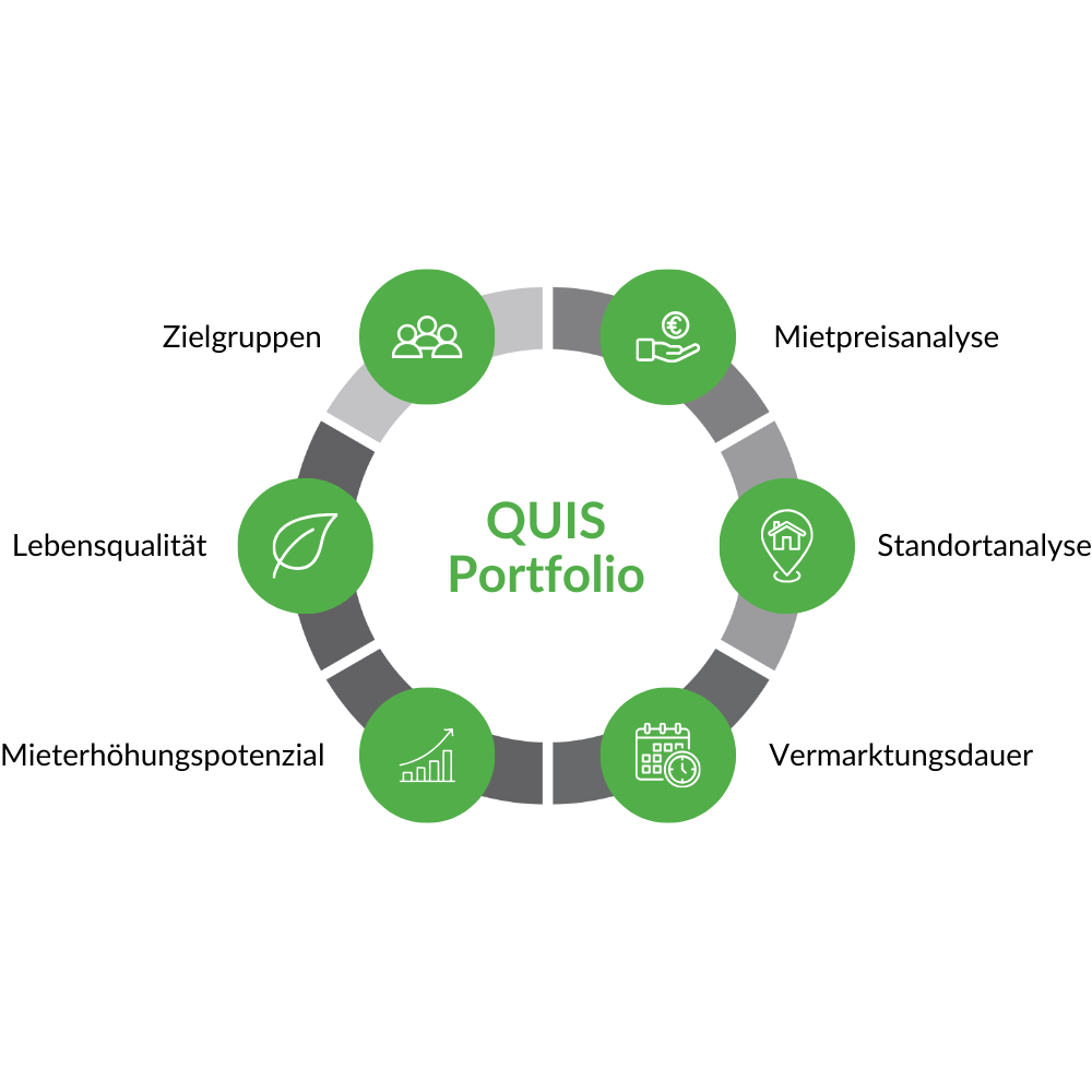 QUIS Portfolios mit sechs Themenfeldern: ESG, Finanzen, Standort, Planung, Miete und Zielgruppen. QUIS Portfolios mit sechs Themenfeldern: ESG, Finanzen, Standort, Planung, Miete und Zielgruppen.