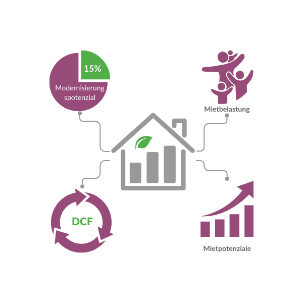Diagramm mit Modernisierungspotenzial, Mietbelastung, Mietpotenzialen und DCF-Analyse.
