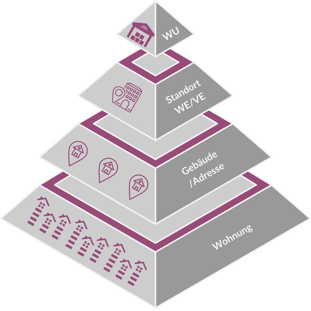 Pyramide zur Analyseebene von QUIS: Wohnung, Gebäude, Standort und Wohnungsunternehmen. Pyramide zur Analyseebene von QUIS: Wohnung, Gebäude, Standort und Wohnungsunternehmen.