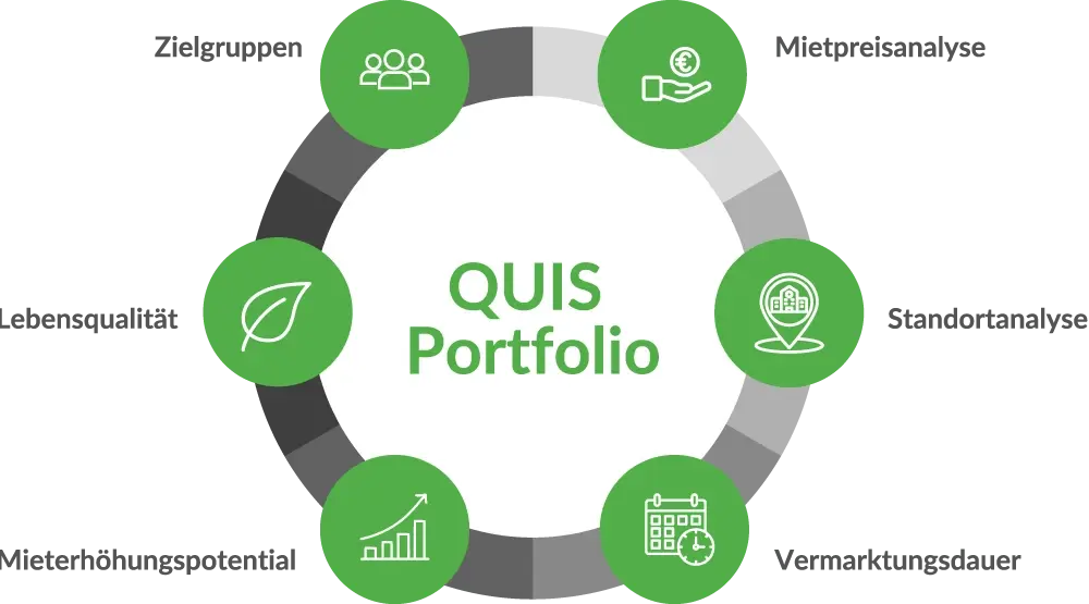 Grafik mit QUIS Portfolio, umgeben von fünf Symbolen für Analyse, Investition, Standort und ESG.
