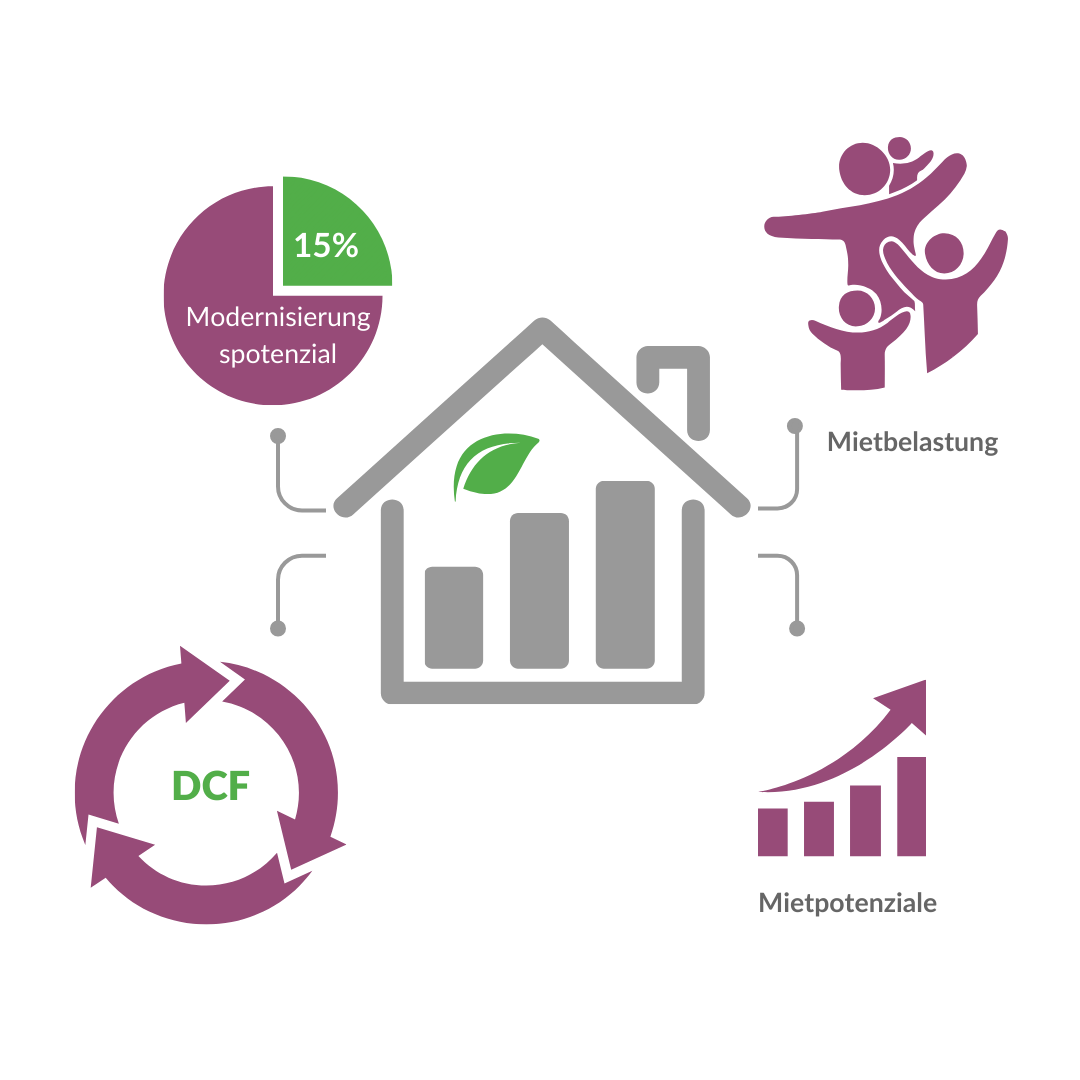 Hausgrafik mit Symbolen für Mietpotenzial, Mietbelastung, Modernisierungspotenzial und DCF-Analyse.
