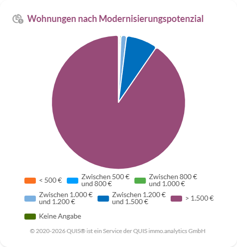 Wohnungen nach Modernisierungspotenzial als Kreisdiagramm, mit deutlicher Mehrheit über 1.500 Euro und kleinem Anteil zwischen 1.200 und 1.500 Euro sowie sehr geringen übrigen Anteilen