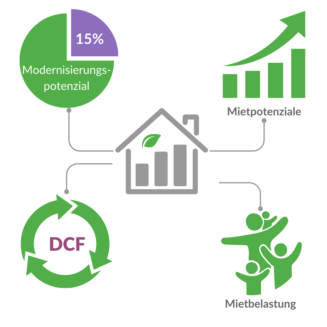 Grafik zur Darstellung von Mietpotenzial, Mietbelastung, DCF-Modell und Modernisierungspotenzial im Wohnungsbestand. Grafik zur Darstellung von Mietpotenzial, Mietbelastung, DCF-Modell und Modernisierungspotenzial im Wohnungsbestand.