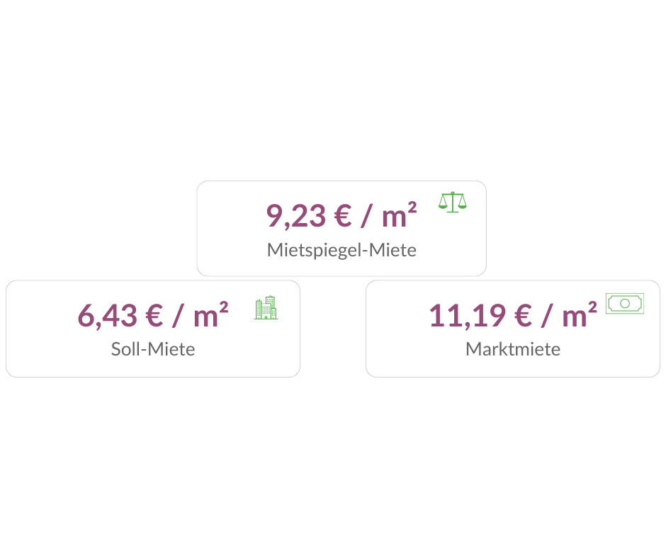 Vergleich von Soll-Miete, Mietspiegel-Miete und Marktmiete zur Einschätzung von Mietpotenzialen. Vergleich von Soll-Miete, Mietspiegel-Miete und Marktmiete zur Einschätzung von Mietpotenzialen.