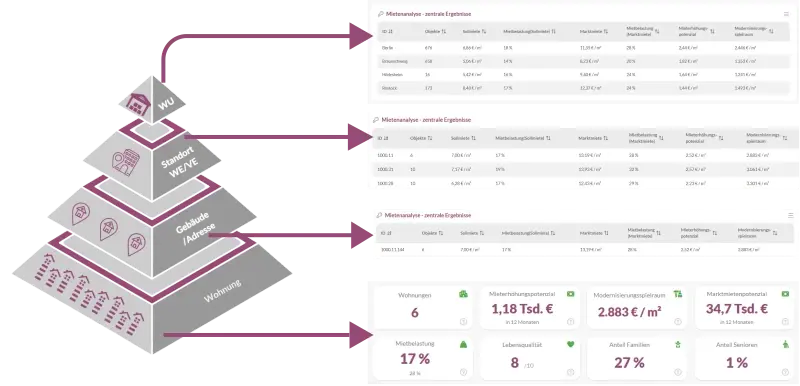 Mietpotenzial-Analyse von Portfolio- bis Wohnungsebene mit Kennzahlen zu Sollmiete, Marktmiete und Potenzialen