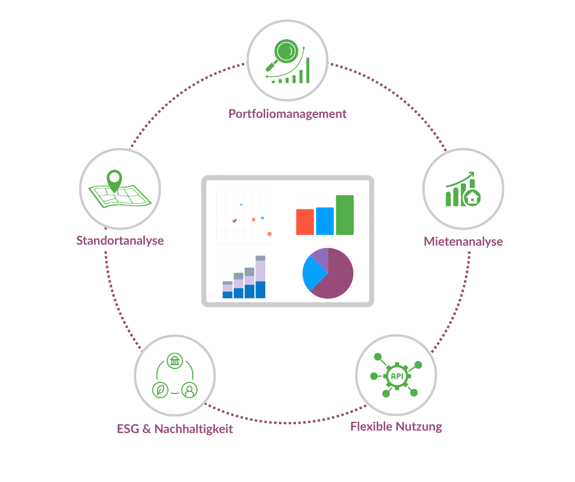 Bestandsanalyse mit den Bereichen Portfoliomanagement, Mietenanalyse, flexible Nutzung, ESG und Nachhaltigkeit sowie Standortanalyse rund um ein zentrales Dashboard