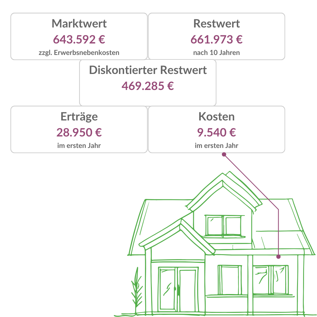 Visualisierung einer DCF-Analyse mit Marktwert, Restwert, diskontiertem Restwert, Erträgen, Kosten und schematischem Wohnhaus