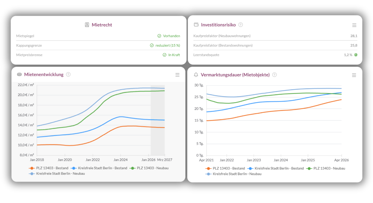 QUIS Dashboard mit Mietrecht, Investitionsrisiko sowie Diagrammen zur Mietentwicklung und Vermarktungsdauer von Mietobjekten